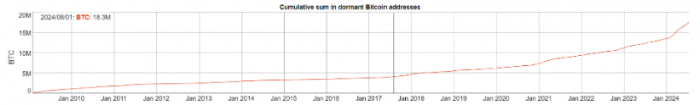 两个沉寂多年比特币钱包突然激活，转移470万美元BTC