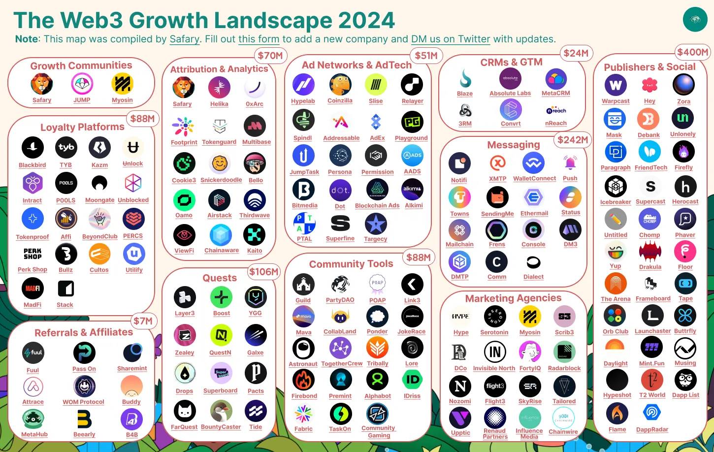 2024 年Web3增长全景图：大量创新迸发，资金正在涌入