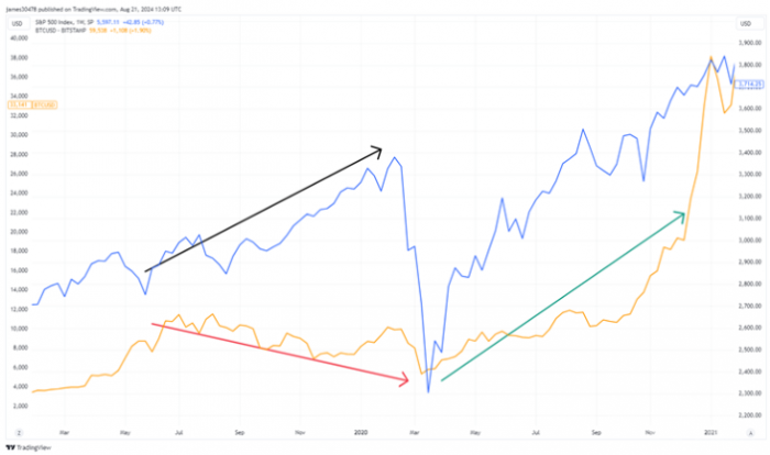 比特币与标普500指数背离现象重现 市场动向引发热议
