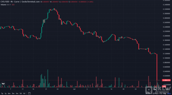 DeFi 协议漏洞招致21.2万美圆损失