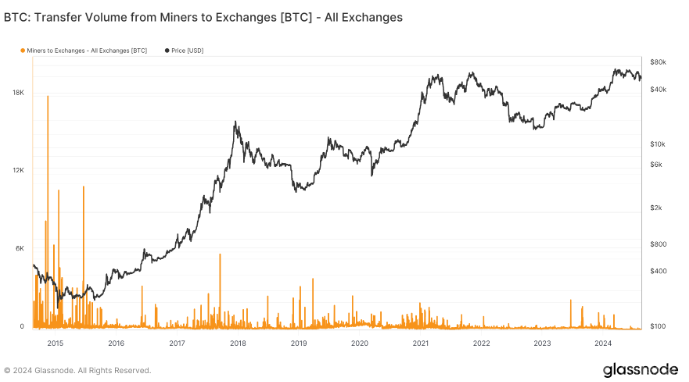 2024年比特币矿工向交易所转账显著减少
