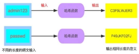 哈希算法的加密方式有哪些？总结哈希算法加密是什么原理？