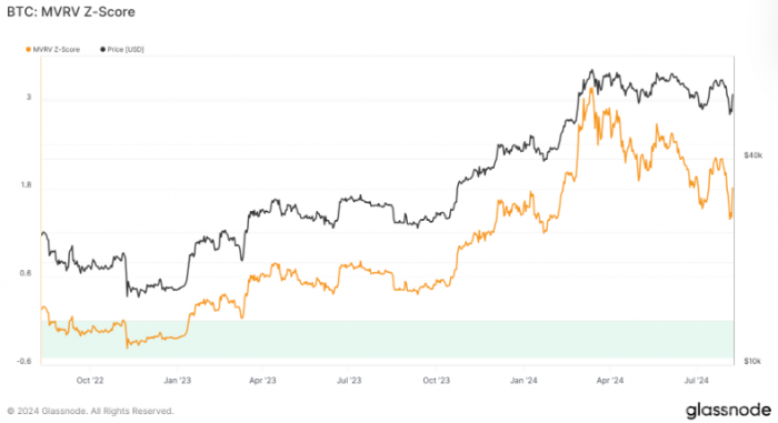 比特币MVRV Z分数显示其被低估，或迎来买入机会