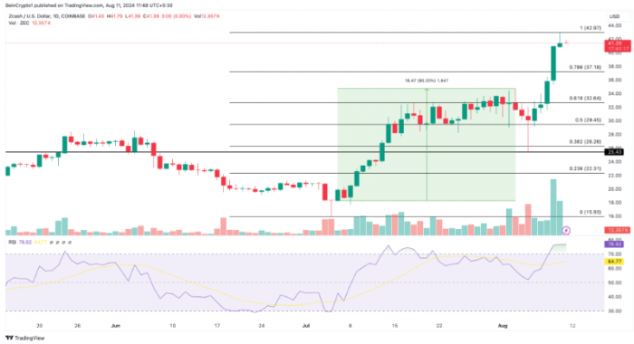 Zcash（ZEC）在经历90%涨幅后或将面临回调