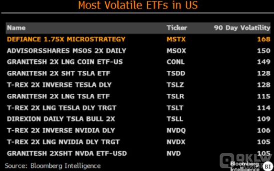 首支为策略杠杆ETF MSTX上市 第一天交易量和波动度创纪录