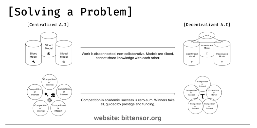 Bittensor：AI子网如何重塑群体智能网络？