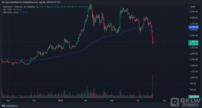 以太坊价格暴跌后美国政府转移300 ETH