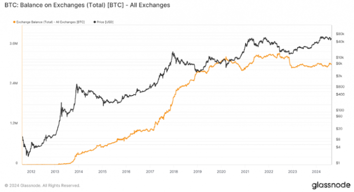 比特币价格波动，2024年交易所余额或重回300万
