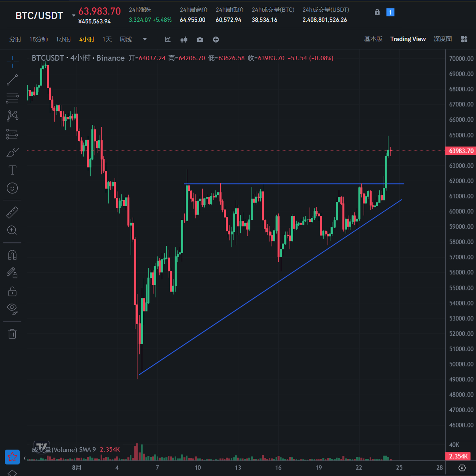 加密市场观察：BTC突破62K美元关键点位，山寨币趁势崛起？