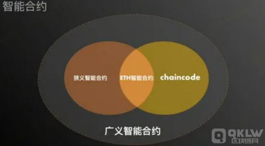 区块链智能合约技术有哪些？区块链智能合约开发与保障问题