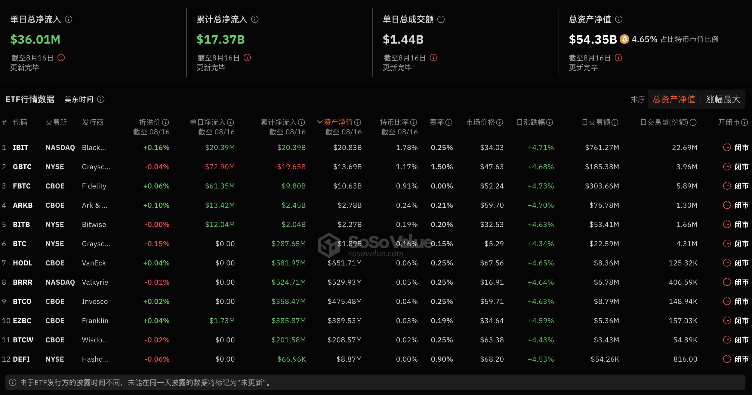 比特币现货ETF昨日净流入3601.50万美元，ETF净资产比率达4.65%