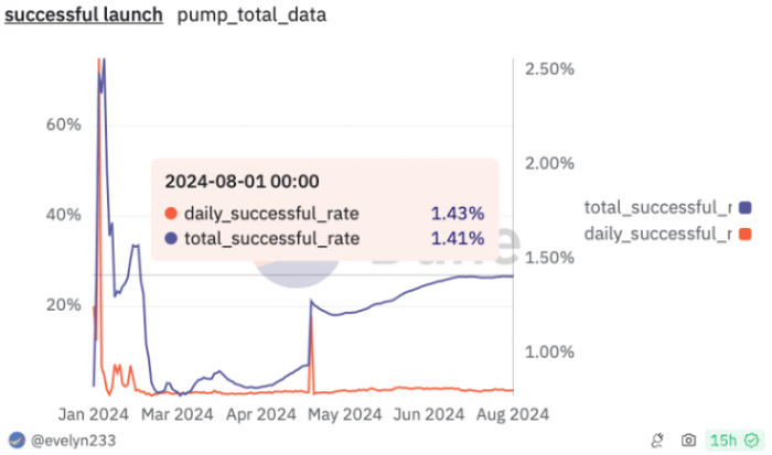 Solana迷因币热潮面临终结？数据提示Pump.fun发币胜利率仅1.4%