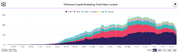 ETH质押率创历史新高27.95%流动性质押协议迎来爆发式增长