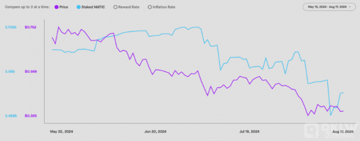 MATIC 质押总量大幅下降，价格也出现下跌：未来走势如何？