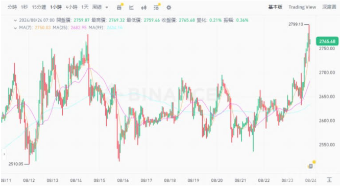 鲍威尔暗示降息 比特币突破64,000美元 以太坊超越2,700美元