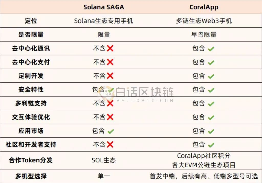 “BNB手机”来了？Web3手机CoralPhone即将上架