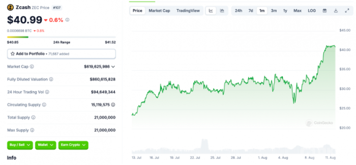 Zcash（ZEC）在经历90%涨幅后或将面临回调