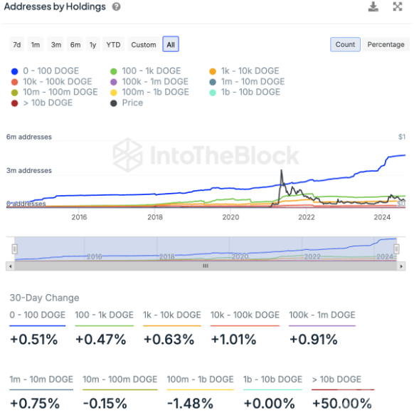 DOGE鲸鱼持仓大增 30天内上涨50%，对价格有何影响？