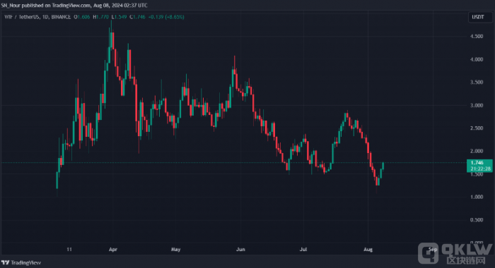 Dogwifhat (WIF) 价格上涨13%：主要推动因素解析