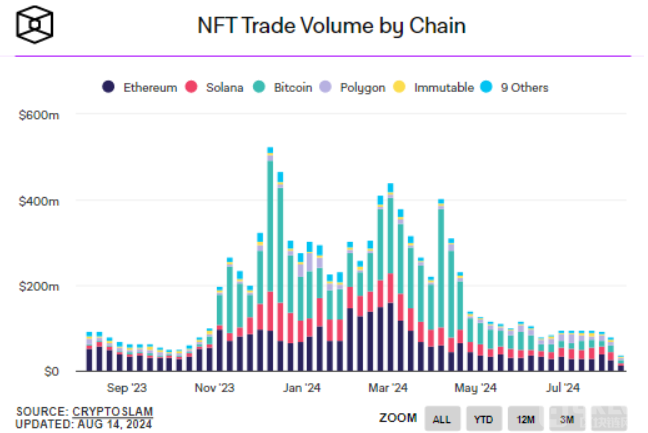 NFT与Memecoin的竞争加剧 加密市场动态引人关注