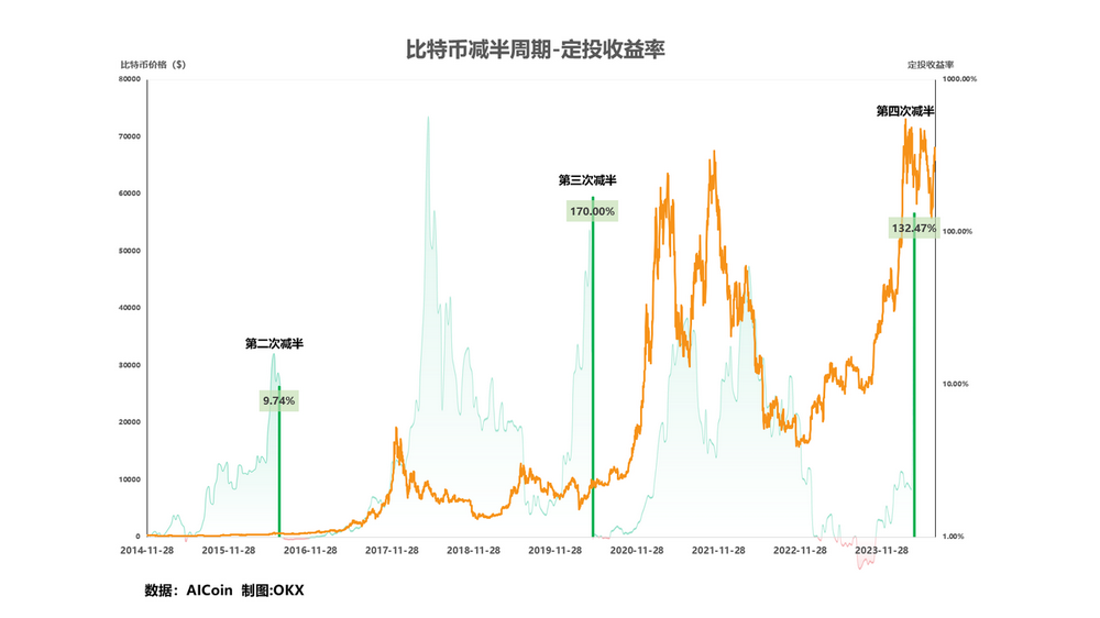 策略实测01 ｜ OKX与AICoin研究院：定投策略