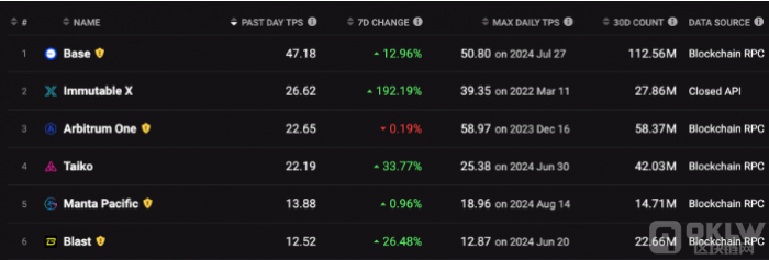 以太坊 Layer 2 TPS 排名变动，Base 超越主网