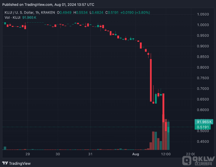 Kujira代币暴跌48%，基金会头寸被清算引发市场震荡