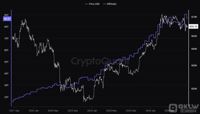 CryptoQuant指出比特币哈希带信号显示矿工投降阶段或已结束