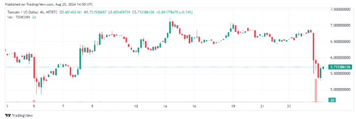 Telegram CEO 被捕后 Toncoin 的未来：市场复苏的可能性