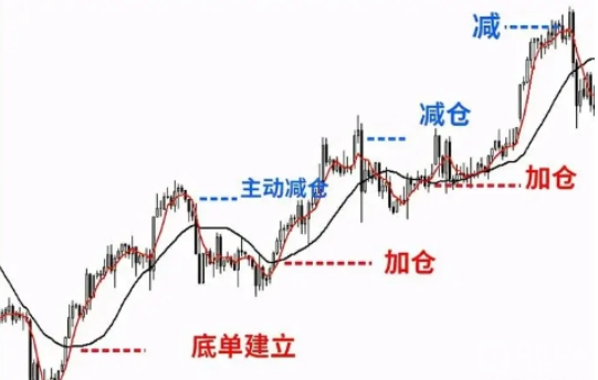 币圈需要多少币才能开仓？必知的币圈仓位管理技巧