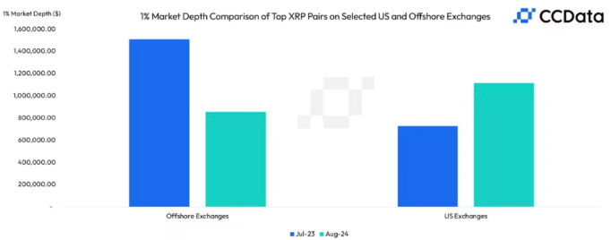 XRP鲸鱼青睐美国交易所：高流动性促进市场活跃