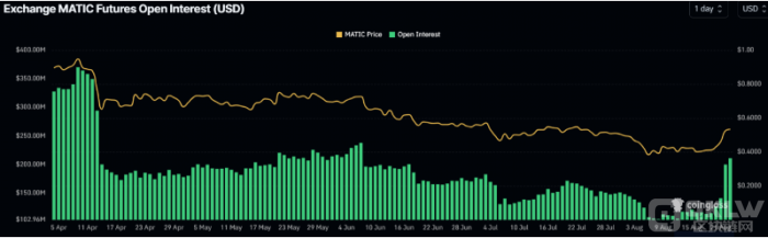 Polygon (MATIC) 本周飙升27% 未来走势看涨