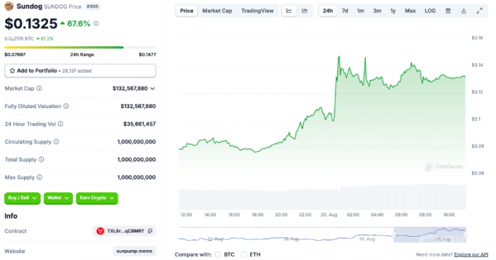 新兴模因币Sundog在Tron's SunPump平台上取得快速成功