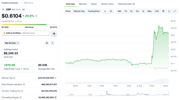 Ripple 被判支付 1.25 亿美元罚款，XRP 价格大幅上涨