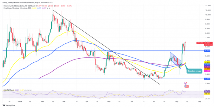 SUI、Zcash 和 Helium 本周表现亮眼，超越比特币