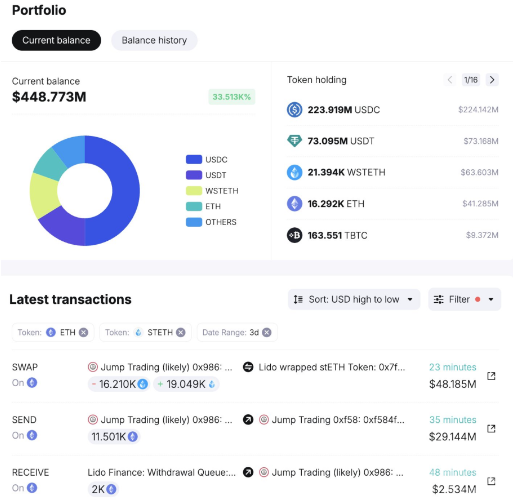 Jump Trading计划出售8000万美元的以太坊ETH