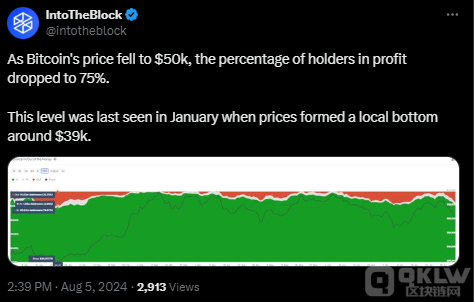 比特币市场情绪转向极度恐惧，持有者盈利率降至75%