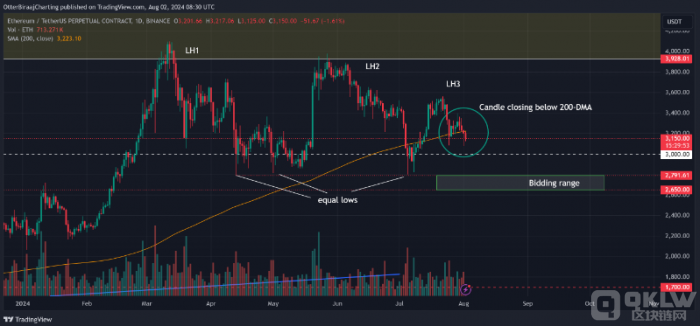 ETH价格面临跌破3000美元的风险