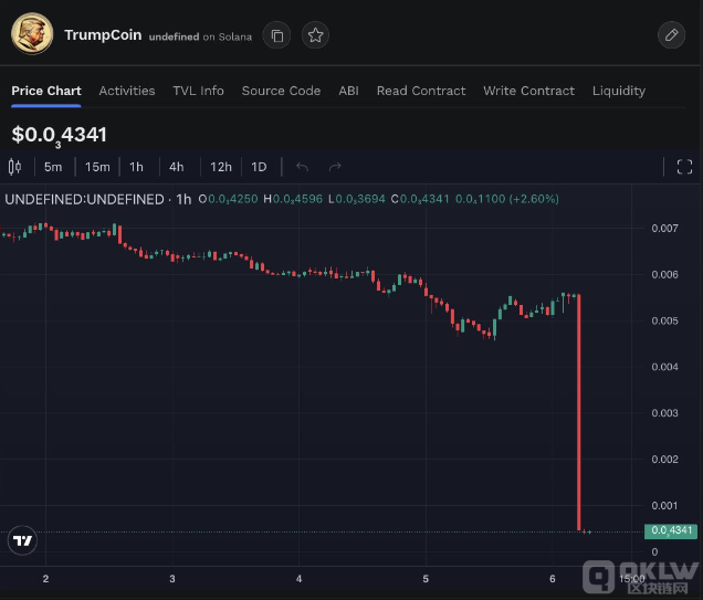 DJT 代币突然暴跌 90%，市值大幅缩水