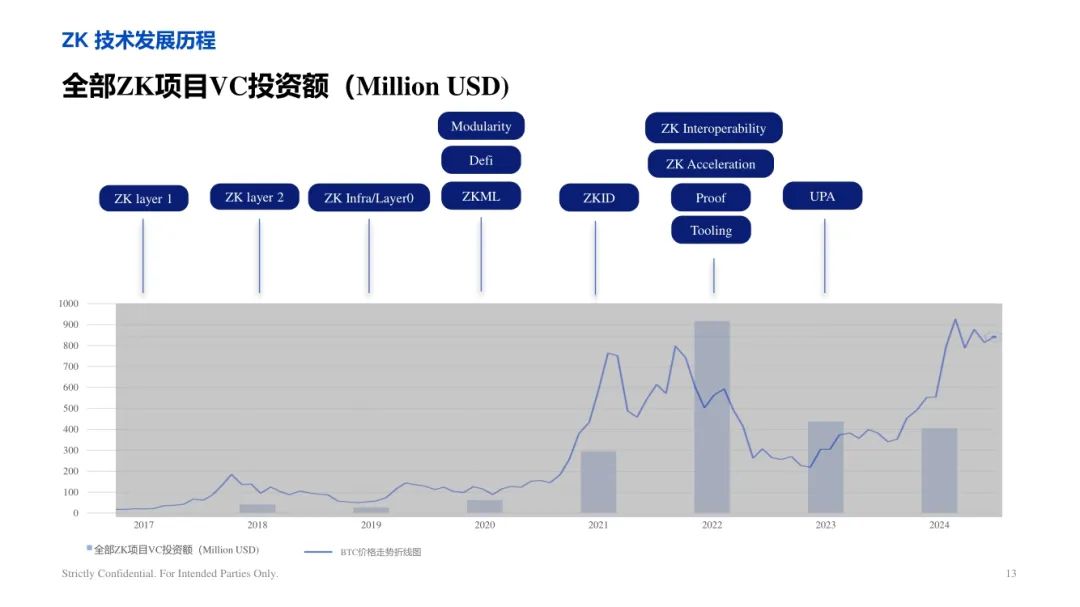 ArkStream Capital：零知识证明行业研究