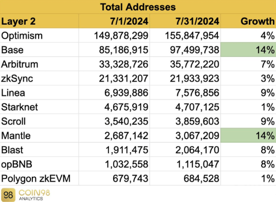 zk Rollup面临挑战！Opmistic系列在Layer 2领域中占据主导地位