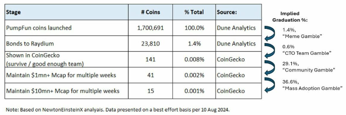 pump.fun平台分析：170万个代币中仅15个维持1000万美元市值