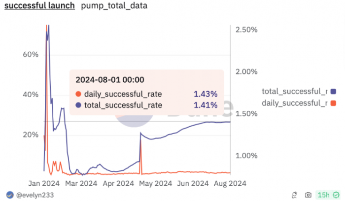 Pump.fun 7月份协议收入突破2870万美元 散户对MEME币兴趣激增