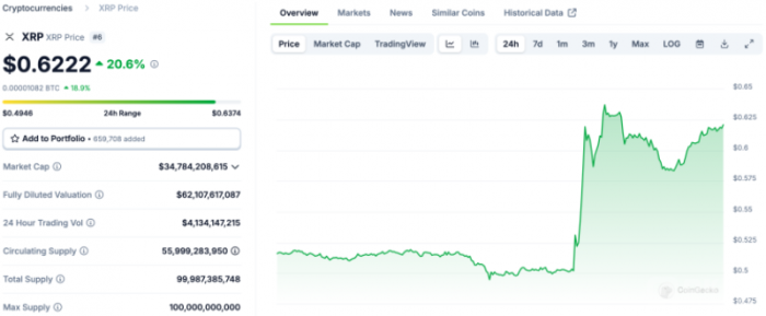 Ripple 案终结：遭罚1.25亿美元并实施永久禁令，XRP价格应声上涨20%