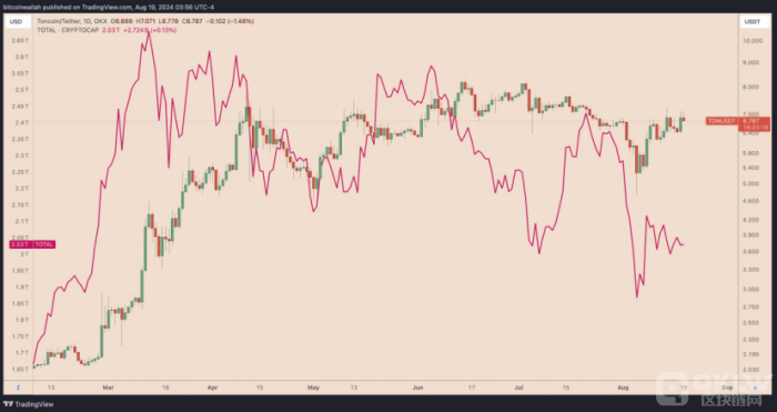 Toncoin价格有望在9月上涨40%