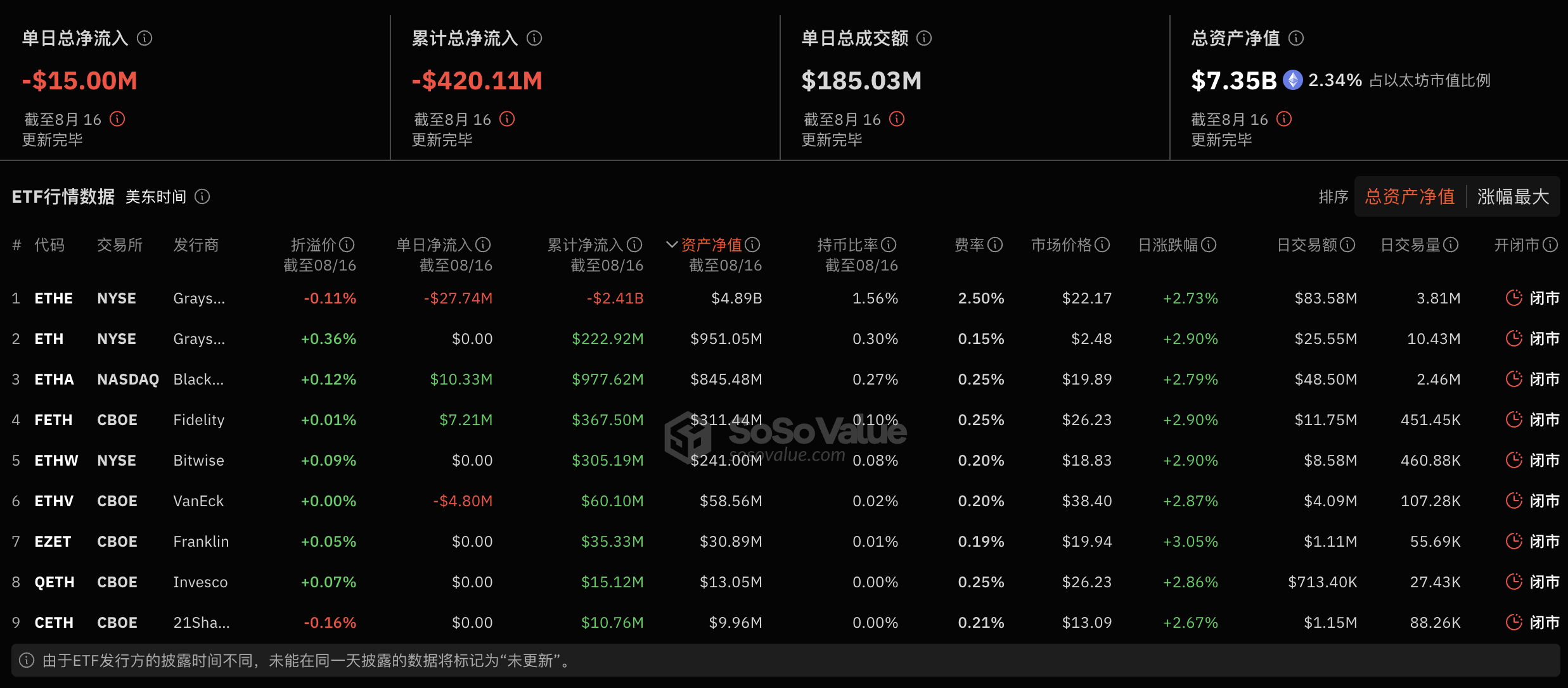 以太坊现货ETF上周单周净流出1416万美元，灰度以太坊信托ETF ETHE周净流出1.18亿美元