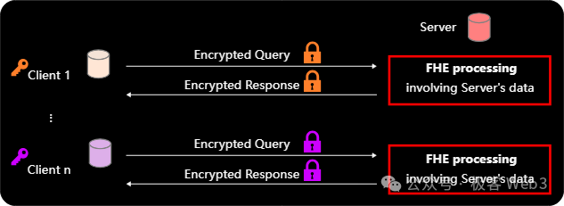一文读懂全同态加密FHE运行模式与应用场景