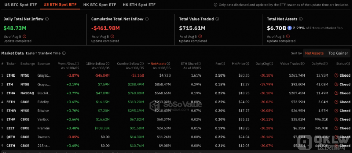 美国现货以太坊ETF录得日流入近5000万美元