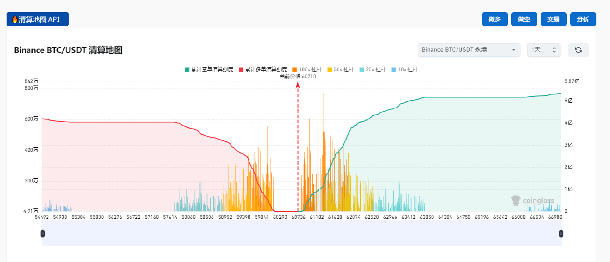 加密市场观察：BTC突破62K美元关键点位，山寨币趁势崛起？