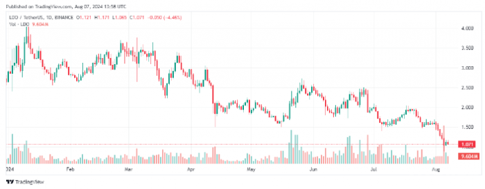 ETH质押率创历史新高27.95%流动性质押协议迎来爆发式增长